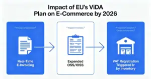 The EU's ViDA plan impact on e-commerce by 2026, including real-time e-invoicing, expanded OSS/IOSS, and inventory-triggered VAT registration.
