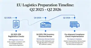Practical preparation steps for EU logistics from Q2 2025 to Q2 2026, including EPR checks, inventory reviews, and compliance system