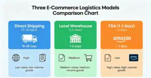 Comparison of direct shipping, local warehouse, and FBA logistics models.