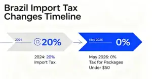 Brazil’s cross-border import tax policy shift 2024-2026