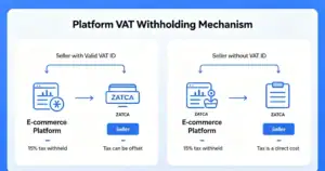 How the platform withholding mechanism works for sellers with and without a VAT ID.