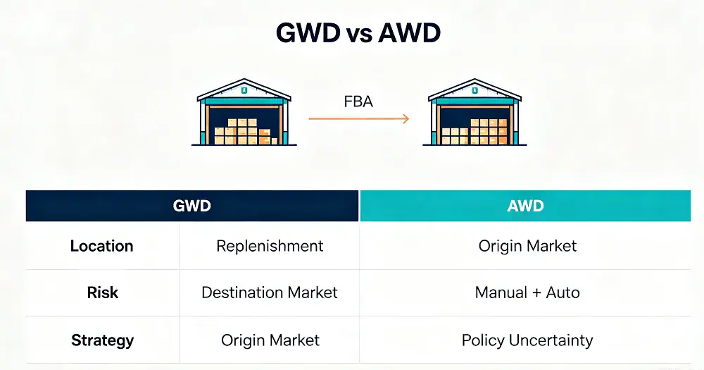 GWD versus AWD policy and riskcomparison