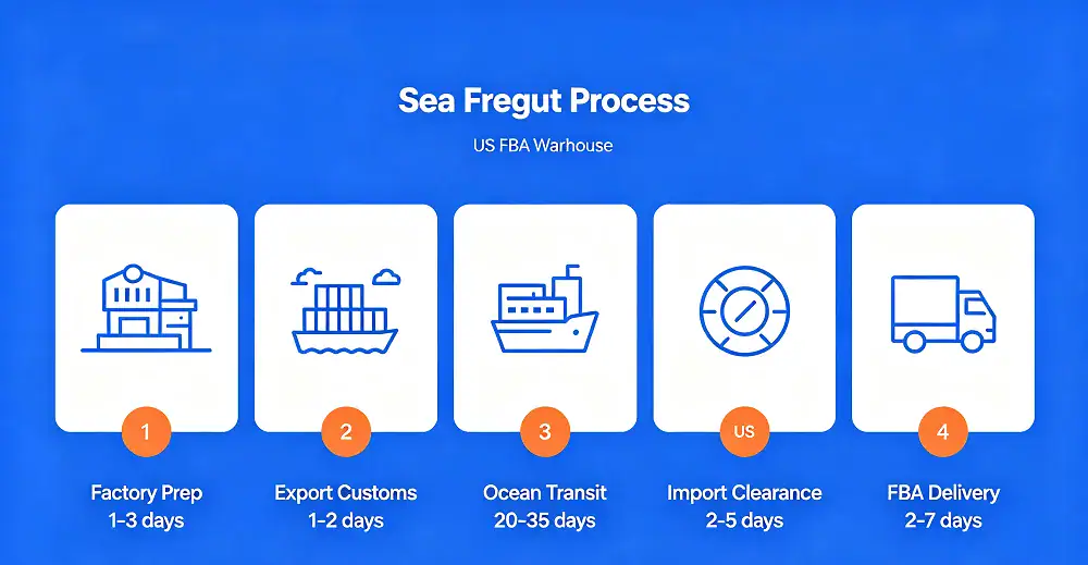 Sea freight process timeline