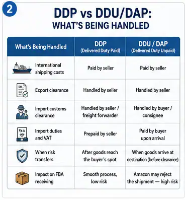 Understand seller, forwarder, customs, and consignee responsibilities under Incoterms.