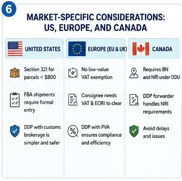 Compare customs requirements across United States, Europe, United Kingdom, Canada.